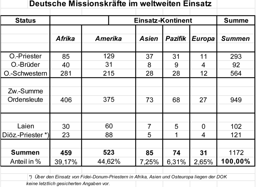 Statistik Missionskräfte