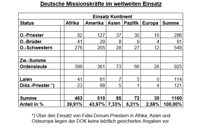 Statistik Missionskräfte